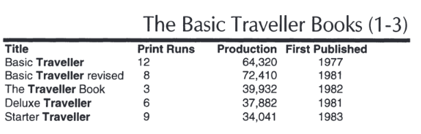 Basic Traveller - Production 64,320
Basic Traveller revised - 72,410
The Traveller Book - 39,932
Deluxe Traveller - 37,882
Starter Traveller - 34,051